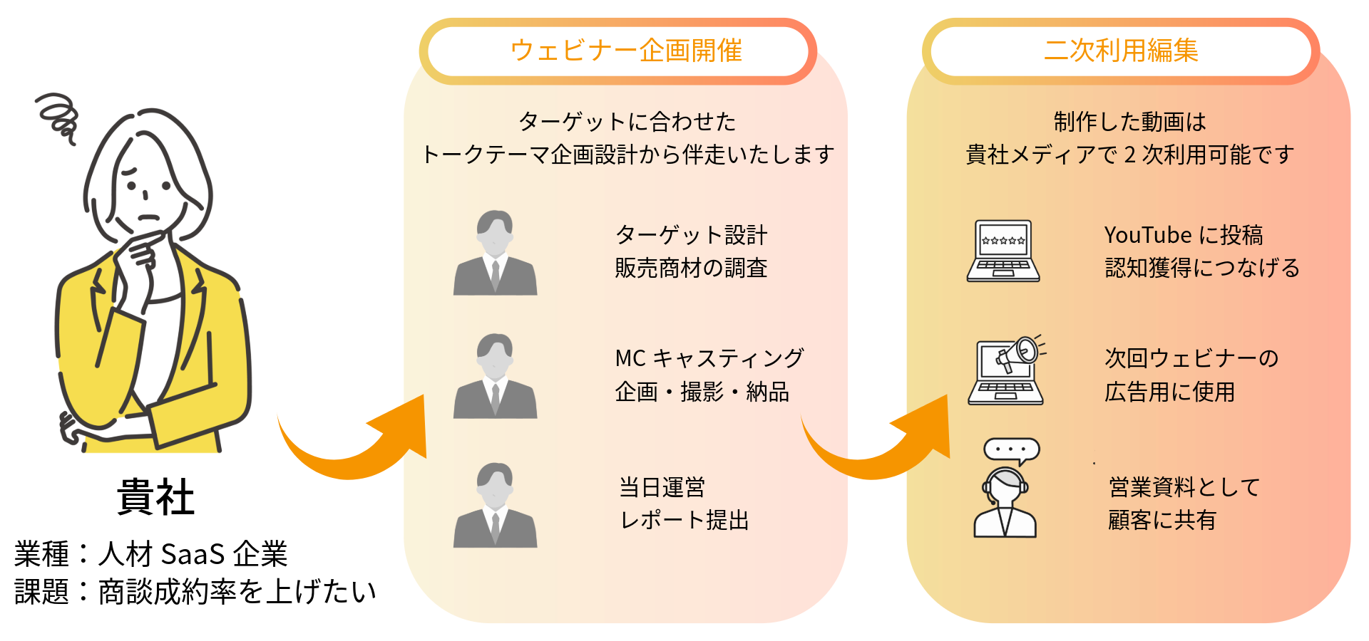 BiZ-UPのサービス概念図